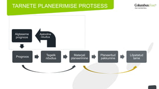 Prognoos 
Tegelik 
nõudlus 
Materjali 
planeerimine 
Planeeritud 
pakkumine 
Lõpetatud 
tarne 
TARNETE PLANEERIMISE PROTSESS 
Algtaseme 
prognoos 
Ajalooline 
nõudlus 
 