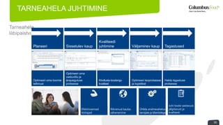 TARNEAHELA JUHTIMINE 
30 
Planeeri 
Optimeeri oma toorme 
tellimusi 
Sissetulev kaup 
Optimeeri oma 
vastuvõtu ja 
ärapaigutuse 
protsesse 
Kvaliteedi 
juhtimine 
Kindlusta toodangu 
kvaliteet 
Väljaminev kaup 
Optimeeri laoprotsesse 
ja logistikat 
Tagastused 
Halda tagastuse 
protsesse 
Efektiivsemad 
töötajad 
Ühilda andmevahetus 
tarnijate ja klientidega 
Riknenud kauba 
vähenemine 
Juhi toote vastavust, 
jälgitavust ja 
Kasu kvaliteeti 
 
