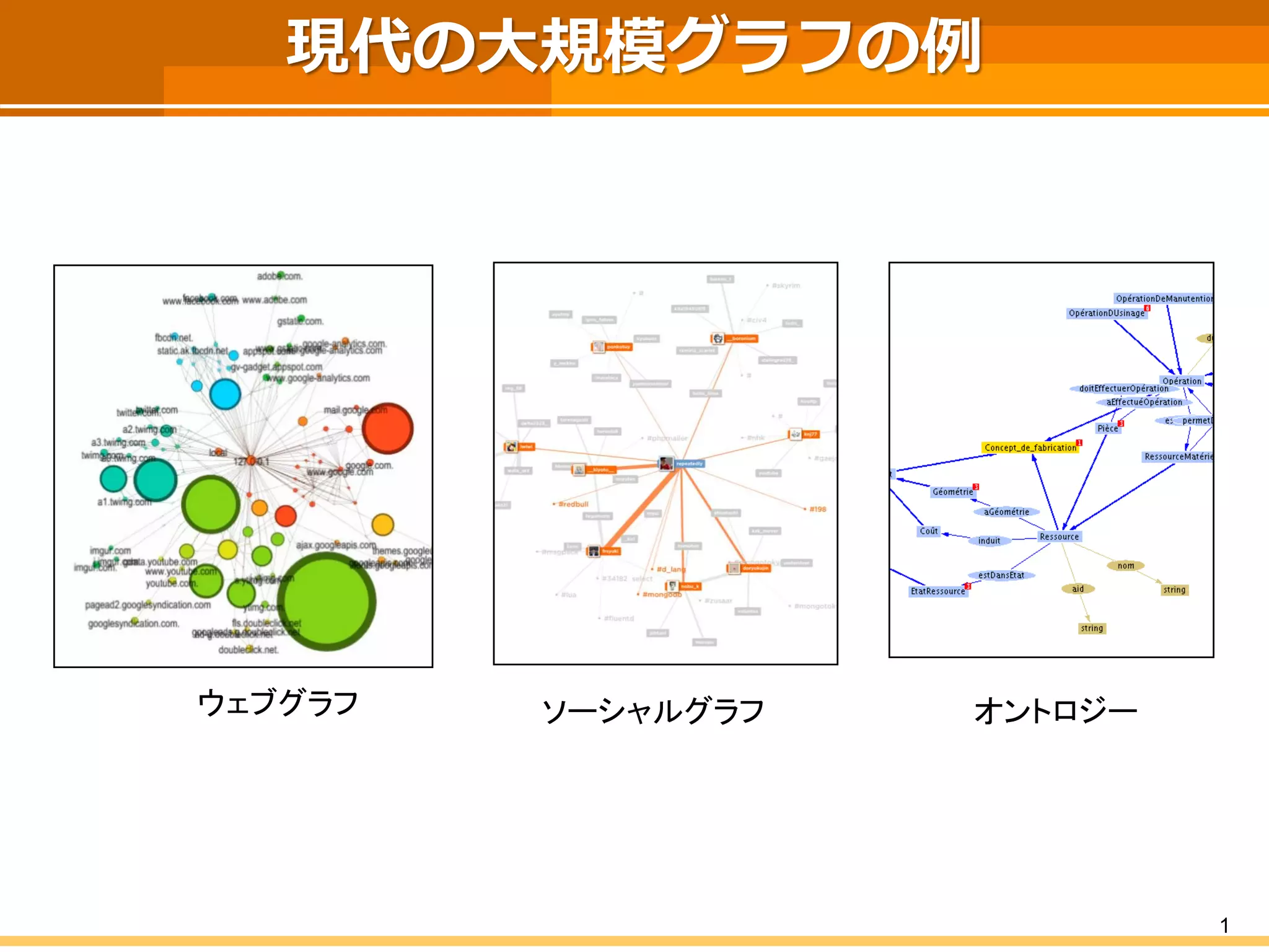現代の大規模グラフの例 
1 
ウェブグラフ 
オントロジー 
ソーシャルグラフ  