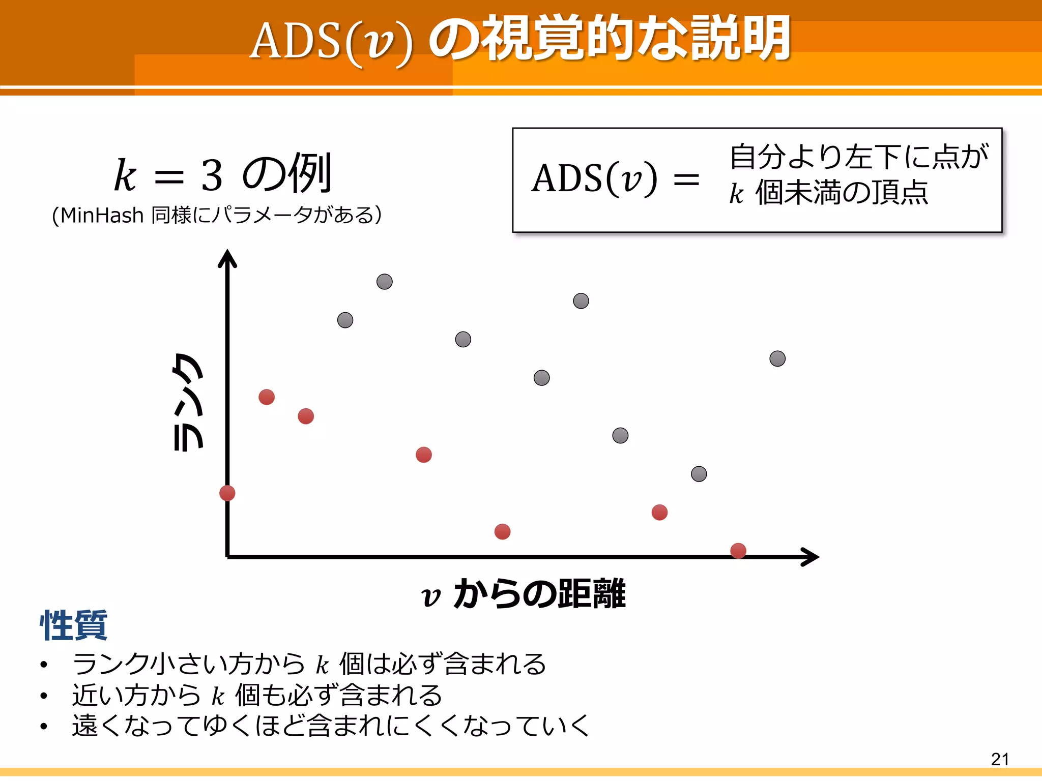 ADS(풗)の視覚的な説明 
21 
ADS푣= 
自分より左下に点が 
푘個未満の頂点 
푘=3の例 
(MinHash同様にパラメータがある） 
풗からの距離 
ランク 
性質 
•ランク小さい方から푘個は必ず含まれる 
•近い方から푘個も必ず含まれる 
•遠くなってゆくほど含まれにくくなっていく  