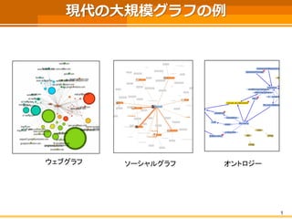 現代の大規模グラフの例 
1 
ウェブグラフ 
オントロジー 
ソーシャルグラフ  