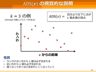 ADS(풗)の視覚的な説明 
21 
ADS푣= 
自分より左下に点が 
푘個未満の頂点 
푘=3の例 
(MinHash同様にパラメータがある） 
풗からの距離 
ランク 
性質 
•ランク小さい方から푘個は必ず含まれる 
•近い方から푘個も必ず含まれる 
•遠くなってゆくほど含まれにくくなっていく  