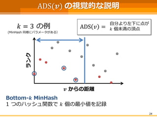 ADS(풗)の視覚的な説明 
24 
ADS푣= 
自分より左下に点が 
푘個未満の頂点 
푘=3の例 
(MinHash同様にパラメータがある） 
Bottom-풌MinHash 
1 つのハッシュ関数で푘個の最小値を記録 
풗からの距離 
ランク  