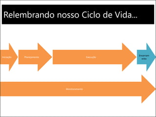 Relembrando nosso Ciclo de Vida... 
Execução 
Monitoramento 
Encerramento 
Iniciação 
Planejamento  