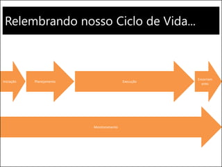 Relembrando nosso Ciclo de Vida... 
Execução 
Monitoramento 
Encerramento 
Iniciação 
Planejamento  