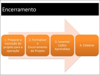 Encerramento 
1. Preparar a transição do projeto para a operação 
2. Formalizar o Encerramento do Projeto 
3. Levantar Lições Aprendidas 
4. Celebrar  