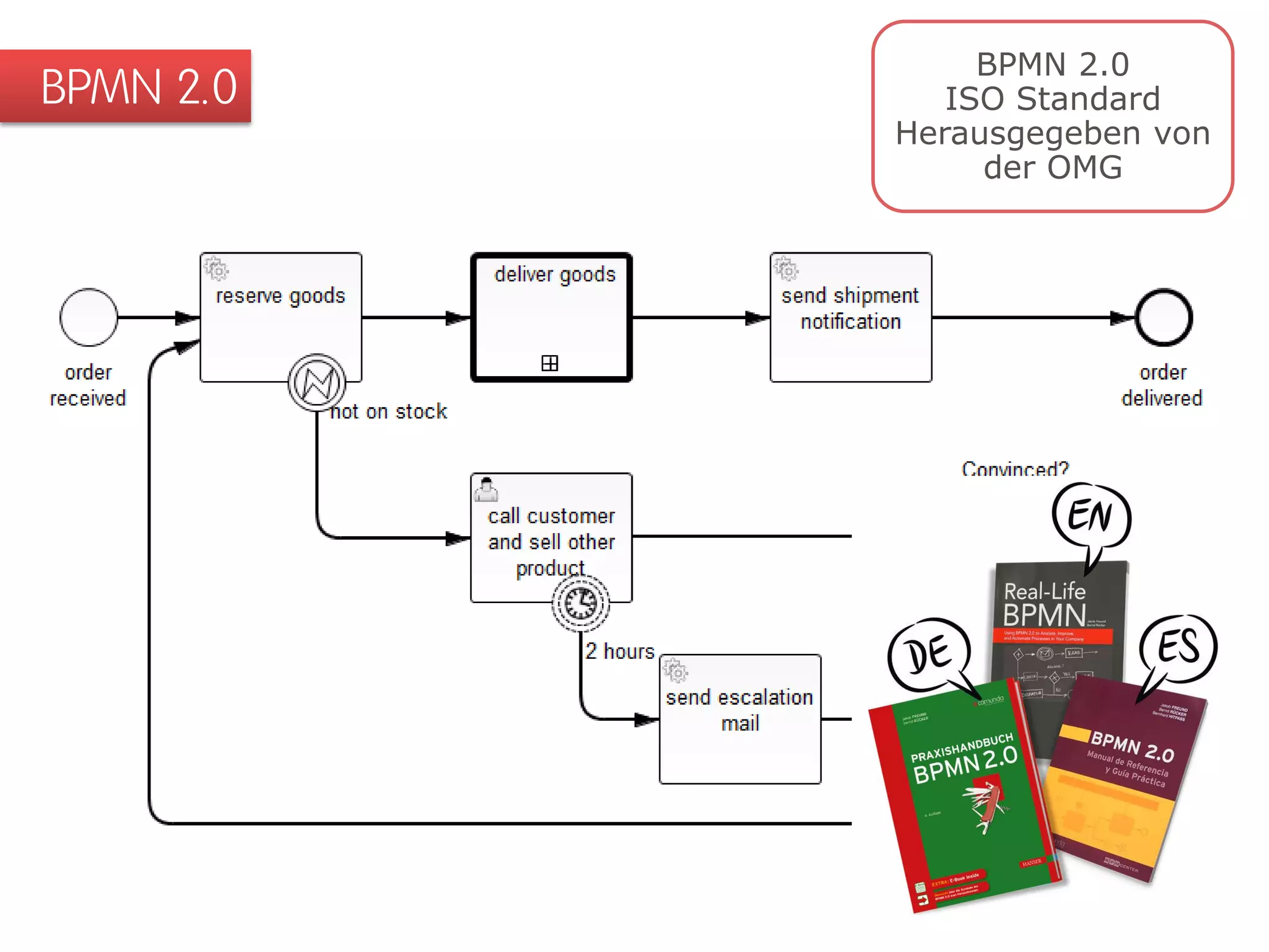 BPMN 2.0 
BPMN 2.0 
ISO Standard 
Herausgegeben von der OMG  