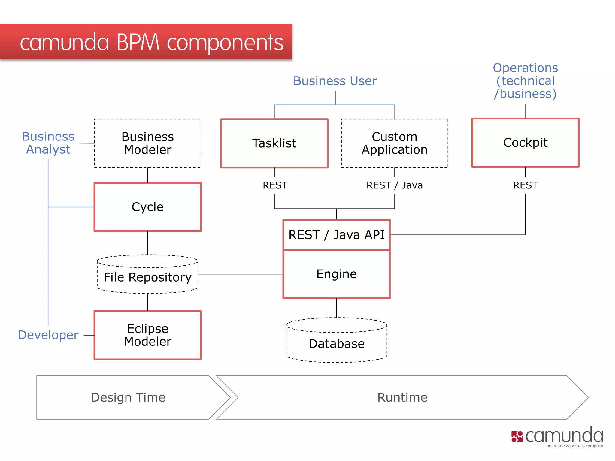 camunda BPM components 
Engine 
Tasklist 
Custom 
Application 
Cockpit 
Cycle 
Eclipse 
Modeler 
Business 
Modeler 
Business User 
Operations 
(technical 
/business) 
Business 
Analyst 
Developer 
Database 
File Repository 
REST / Java API 
REST 
REST 
REST / Java 
Design Time 
Runtime  