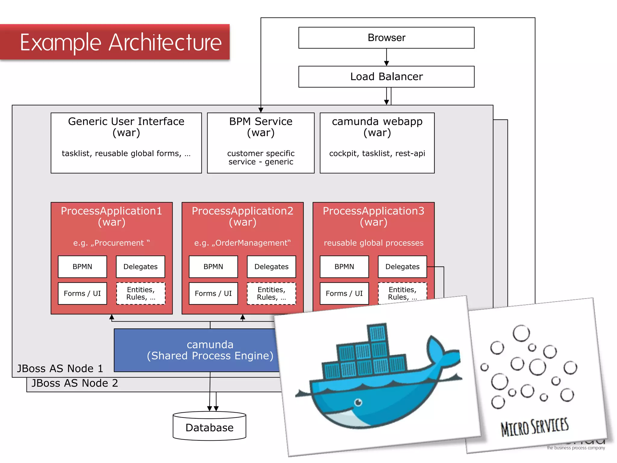 JBoss AS Node 2 
Example Architecture 
JBoss AS Node 1 
camunda 
(Shared Process Engine) 
Database 
ProcessApplication1 
(war) 
e.g. „Procurement “ 
BPMN 
Delegates 
Forms / UI 
ProcessApplication2 
(war) 
e.g. „OrderManagement“ 
BPMN 
Delegates 
Forms / UI 
ProcessApplication3 
(war) 
reusable global processes 
BPMN 
Delegates 
Forms / UI 
Generic User Interface 
(war) 
tasklist, reusable global forms, … 
Entities, Rules, … 
Entities, Rules, … 
Entities, Rules, … 
camunda webapp 
(war) 
cockpit, tasklist, rest-api 
Load Balancer 
Browser 
Service-Provider or ESB 
WebService 
(SOAP or REST) 
BPM Service 
(war) 
customer specific service - generic  