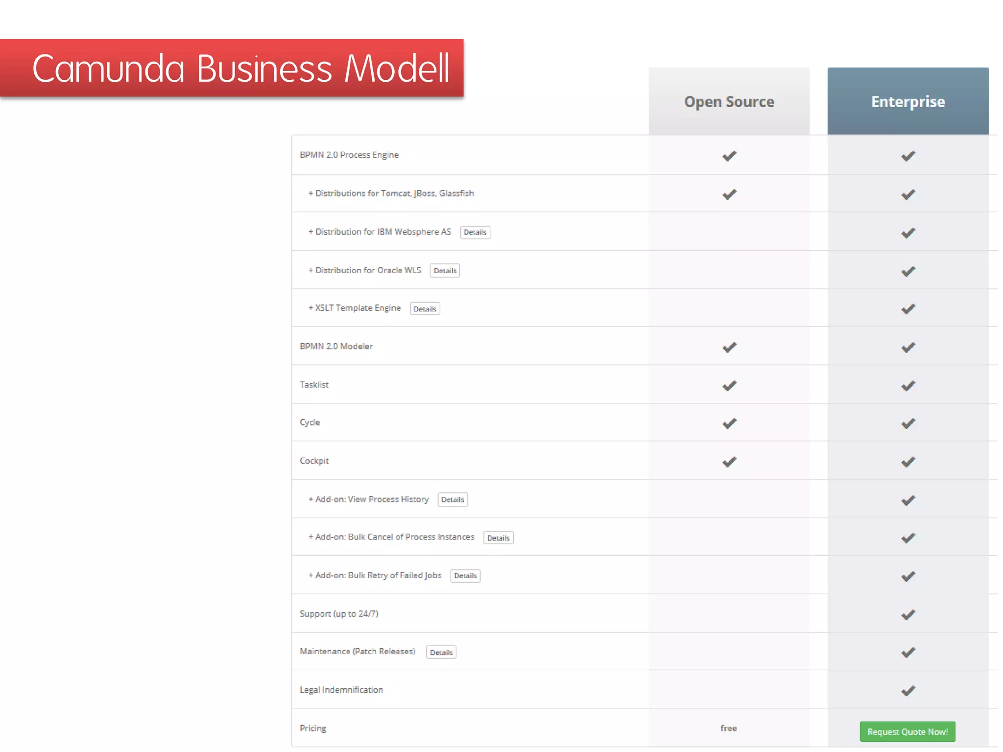 Camunda Business Modell  