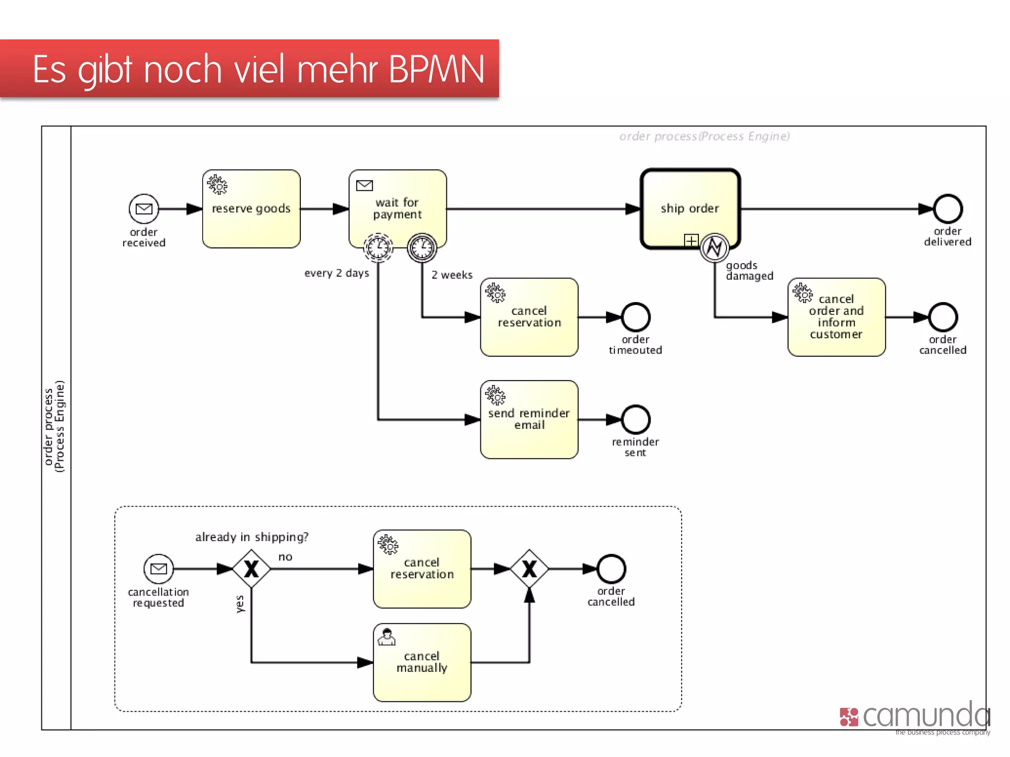 Es gibt noch viel mehr BPMN  