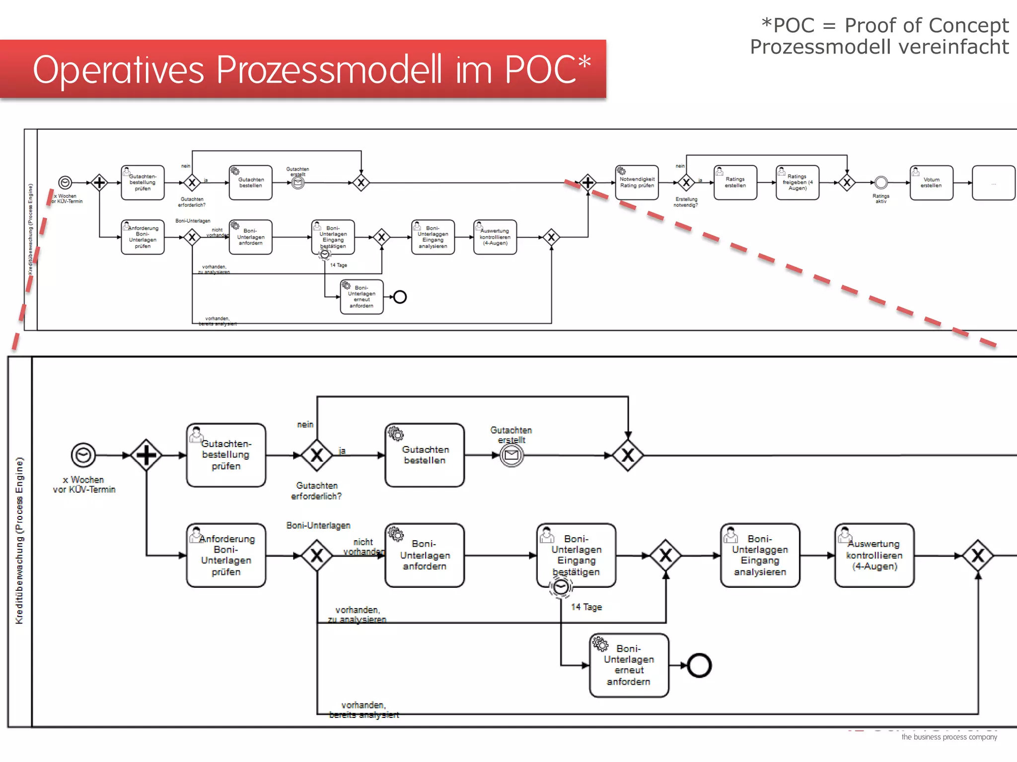 Operatives Prozessmodell im POC* 
*POC = Proof of Concept 
Prozessmodell vereinfacht  