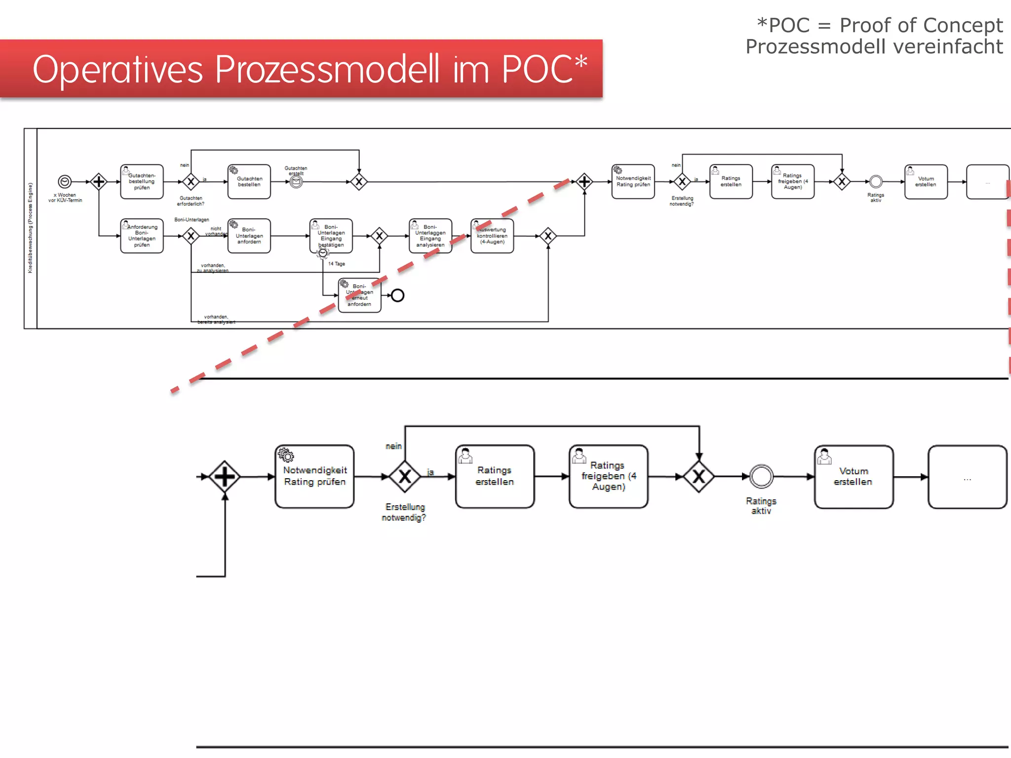 Operatives Prozessmodell im POC* 
*POC = Proof of Concept 
Prozessmodell vereinfacht  