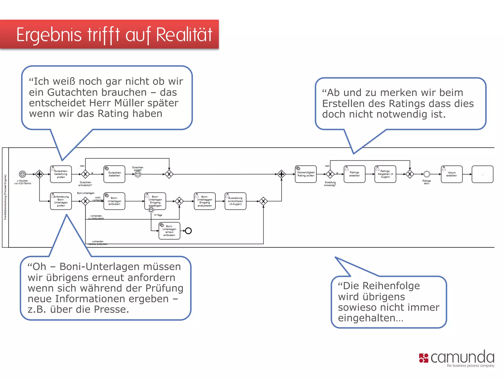 Ergebnis trifft auf Realität 
“Ich weiß noch gar nicht ob wir ein Gutachten brauchen – das entscheidet Herr Müller später wenn wir das Rating haben 
“Oh – Boni-Unterlagen müssen wir übrigens erneut anfordern wenn sich während der Prüfung neue Informationen ergeben – z.B. über die Presse. 
“Ab und zu merken wir beim Erstellen des Ratings dass dies doch nicht notwendig ist. 
“Die Reihenfolge wird übrigens sowieso nicht immer eingehalten…  