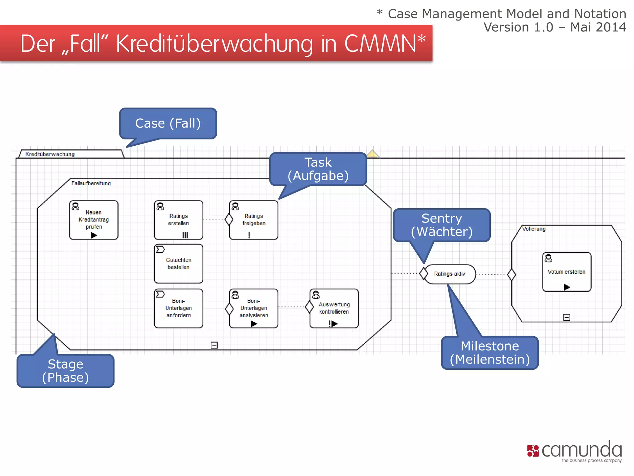 Der „Fall“ Kreditüberwachung in CMMN* 
Case (Fall) 
Stage (Phase) 
Milestone 
(Meilenstein) 
Sentry 
(Wächter) 
Task 
(Aufgabe) 
* Case Management Model and Notation 
Version 1.0 – Mai 2014  