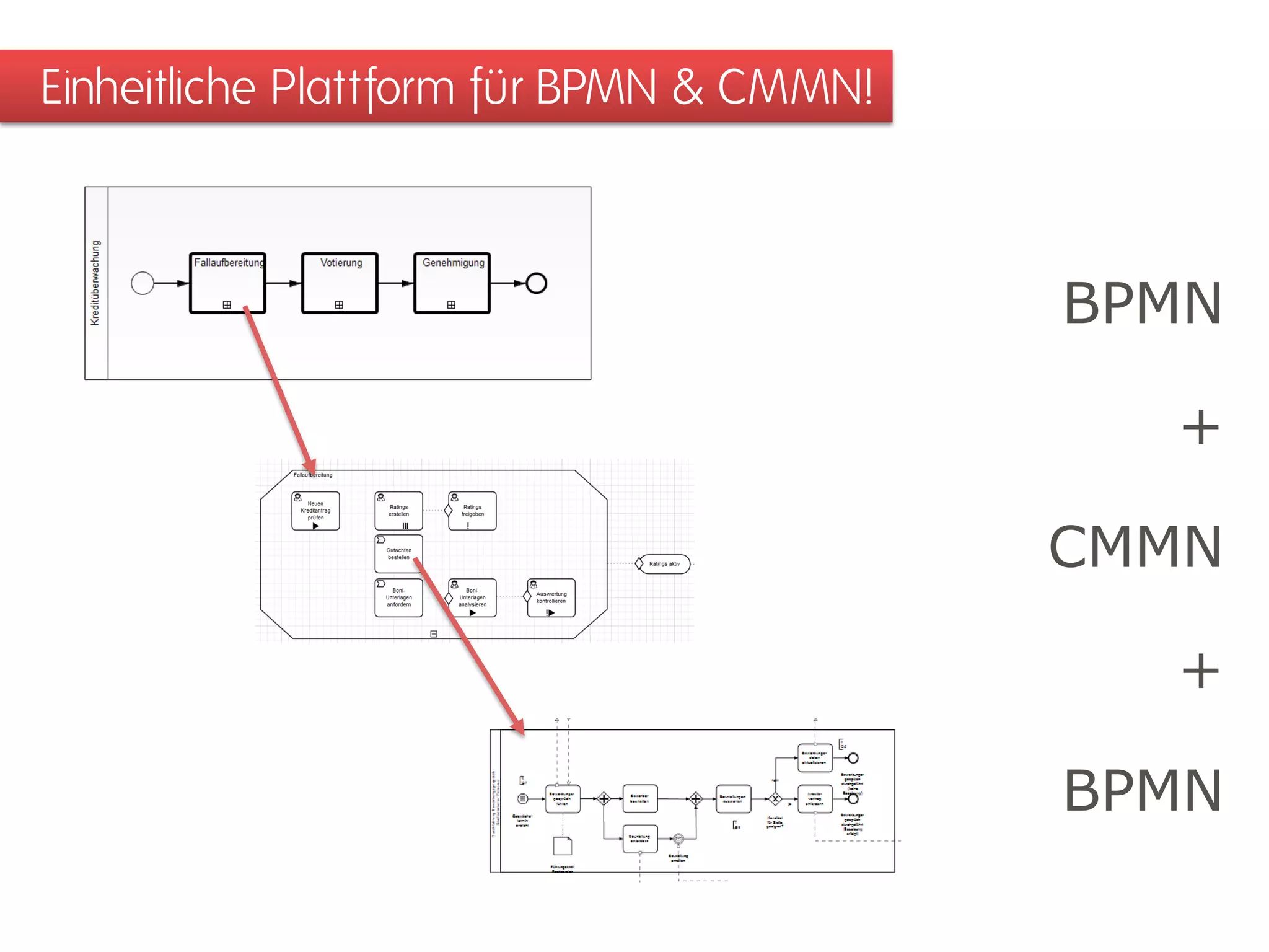 Einheitliche Plattform für BPMN & CMMN! 
BPMN 
+ 
CMMN 
+ 
BPMN  