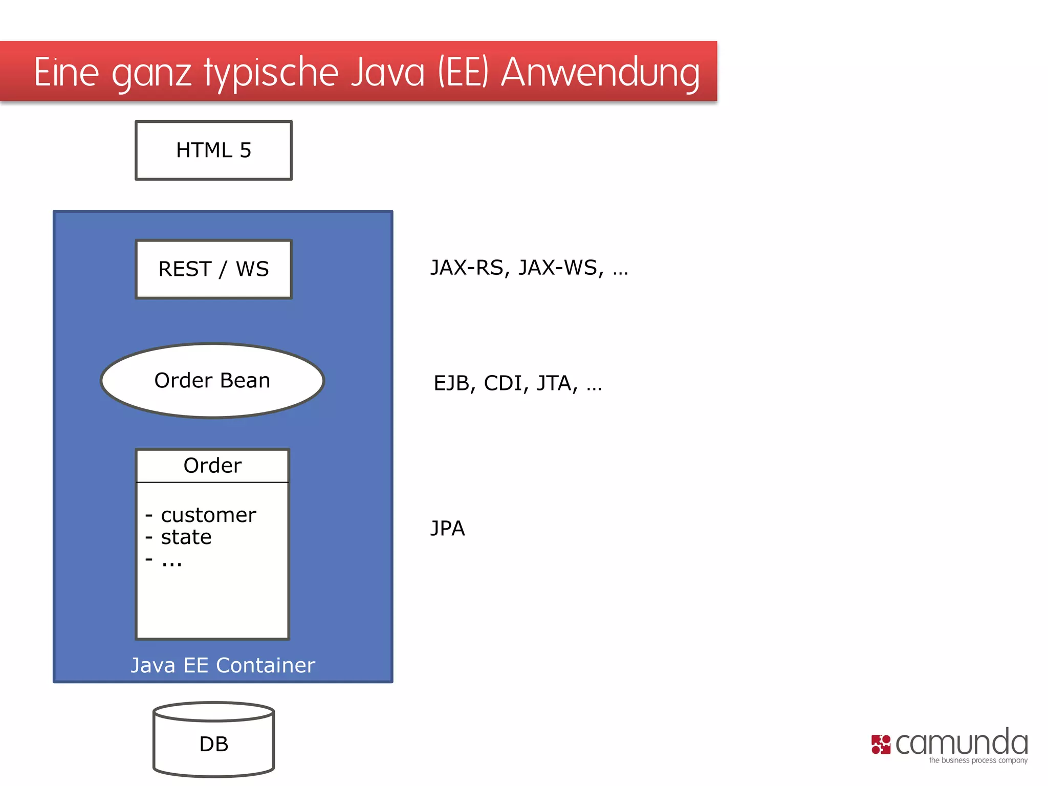 Eine ganz typische Java (EE) Anwendung 
Java EE Container 
Order 
- customer 
- state 
- ... 
DB 
Order Bean 
REST / WS 
HTML 5 
JPA 
EJB, CDI, JTA, … 
JAX-RS, JAX-WS, …  