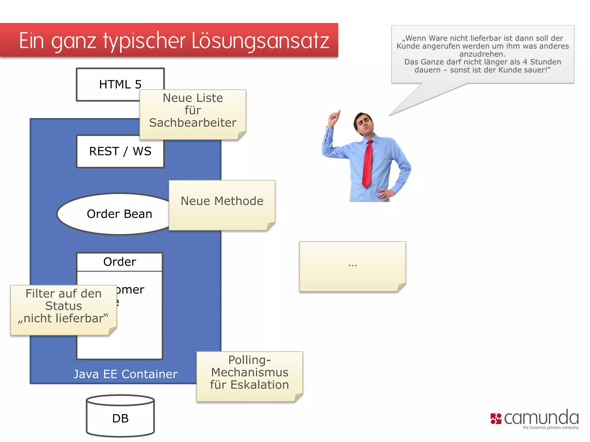 Java EE Container 
Order 
- customer 
- state 
- ... 
DB 
Order Bean 
REST / WS 
HTML 5 
Ein ganz typischer Lösungsansatz 
Neue Liste 
für Sachbearbeiter 
Neue Methode 
Filter auf den Status 
„nicht lieferbar“ 
Polling- Mechanismus für Eskalation 
…  