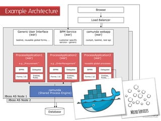 JBoss AS Node 2 
Example Architecture 
JBoss AS Node 1 
camunda 
(Shared Process Engine) 
Database 
ProcessApplication1 
(war) 
e.g. „Procurement “ 
BPMN 
Delegates 
Forms / UI 
ProcessApplication2 
(war) 
e.g. „OrderManagement“ 
BPMN 
Delegates 
Forms / UI 
ProcessApplication3 
(war) 
reusable global processes 
BPMN 
Delegates 
Forms / UI 
Generic User Interface 
(war) 
tasklist, reusable global forms, … 
Entities, Rules, … 
Entities, Rules, … 
Entities, Rules, … 
camunda webapp 
(war) 
cockpit, tasklist, rest-api 
Load Balancer 
Browser 
Service-Provider or ESB 
WebService 
(SOAP or REST) 
BPM Service 
(war) 
customer specific service - generic  