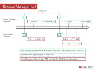 Release Management 
7.0 
7.1-alpha1 ... 7.1-alpha[x] 
7.0.1 ... 7.0.[x] 
Minor Release (Bugfixes & Stabile Features; 18 Monate Supported) 
Alpha Release (Bugfixes & Features) 
Patch Release (Bugfixes / API konstant / DB Schema konstant) 
7.0 
Open Source 
Edition 
Enterprise 
Edition 
7.1 
7.2-alpha1 ... 7.2-alpha[x] 
7.1.1 ... 7.1.[x] 
7.1 
7.0.[y] ... 7.0.[z] 
6 Monate  