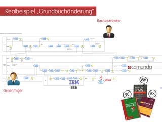 Realbeispiel „Grundbuchänderung“ 
ESB 
Sachbearbeiter 
Genehmiger  