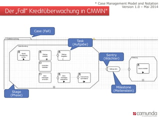 Der „Fall“ Kreditüberwachung in CMMN* 
Case (Fall) 
Stage (Phase) 
Milestone 
(Meilenstein) 
Sentry 
(Wächter) 
Task 
(Aufgabe) 
* Case Management Model and Notation 
Version 1.0 – Mai 2014  