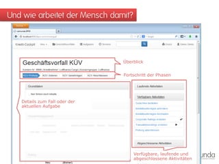 Und wie arbeitet der Mensch damit? 
Überblick 
Fortschritt der Phasen 
Verfügbare, laufende und abgeschlossene Aktivitäten 
Details zum Fall oder der aktuellen Aufgabe  