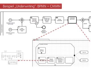 Beispiel „Underwriting“: BPMN + CMMN  