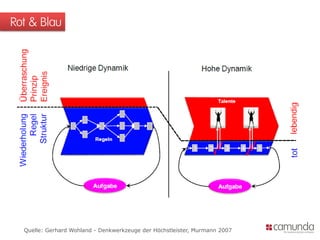 Rot & Blau 
Quelle: Gerhard Wohland - Denkwerkzeuge der Höchstleister, Murmann 2007  