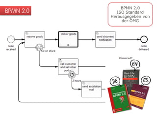 BPMN 2.0 
BPMN 2.0 
ISO Standard 
Herausgegeben von der OMG  