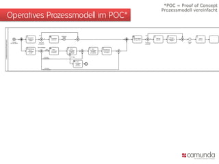 Operatives Prozessmodell im POC* 
*POC = Proof of Concept 
Prozessmodell vereinfacht  