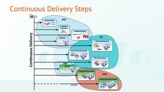 Continuous Delivery Steps 
QA 
©2014 CloudBees, Inc. All Rights Reserved 
Con$nuous 
Delivery 
DEV 
DEV 
OPS 
Source Code ...
