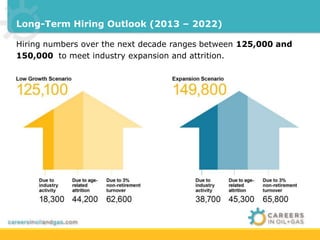 Long-Term Hiring Outlook (2013 – 2022) 
Hiring numbers over the next decade ranges between 125,000 and 
150,000 to meet industry expansion and attrition. 
 