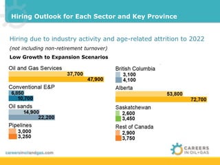 Hiring Outlook for Each Sector and Key Province 
Hiring due to industry activity and age-related attrition to 2022 
(not including non-retirement turnover) 
Low Growth to Expansion Scenarios 
 