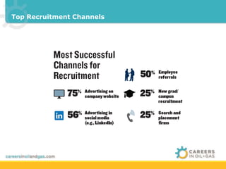 Top Recruitment Channels 
 