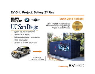 EV Grid Project: Battery 2nd Use
•  5 years old, 10k to 25K miles
•  Used in CA or NY/NJ
•  Well-controlled battery environment
•  <20% deterioration
•  De-rated to 25 kWh for 2nd use
2014 Finalist: Customer Sited 
Most Innovative Energy Storage 
Project in North America
 
6 Packs =
150 kWh, 100 kW
ESNA 2014 Finalist
Powered by
 