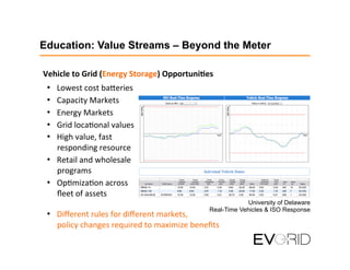 Vehicle	
  to	
  Grid	
  (Energy	
  Storage)	
  Opportuni7es	
  
	
  	
  
•  Lowest	
  cost	
  ba;eries	
  
•  Capacity	
  Markets	
  
•  Energy	
  Markets	
  
•  Grid	
  loca1onal	
  values	
  
•  High	
  value,	
  fast	
  
responding	
  resource	
  
•  Retail	
  and	
  wholesale	
  	
  
programs	
  
•  Op1miza1on	
  across	
  
ﬂeet	
  of	
  assets	
  
	
  
•  Diﬀerent	
  rules	
  for	
  diﬀerent	
  markets,	
  
policy	
  changes	
  required	
  to	
  maximize	
  beneﬁts	
  
Education: Value Streams – Beyond the Meter
University of Delaware
Real-Time Vehicles & ISO Response
 