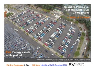 Vehicles: 260,000 are here, more every day
Cupertino, CA – September 20th, 2014 GUINNESS WORLD RECORDS® Largest EV Parade
Photo: SF BayLEAFs / EAASV - Frank Moyota / 360° Bruce Southwick
Cupertino Parking Lot
16.81 Megawatt Hours
3.6 Megawatts
~ .005% of CA Fleet
EV Grid Employees: 6 EVs 360 View: http://bit.ly/GWR-Cupertino-2014
…more every d
EVs: Energy assets
while parked…
 