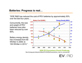 Batteries: Progress is real…
“DOE R&D has reduced the cost of PEV batteries by approximately 50%
over the last four years….
Concurrently, the size
and weight of PEV
batteries have also
been reduced by over
60%.
Battery energy density
has increased from 60
Wh/liter in 2008, to
150 Wh/liter in 2013.“
DOE EV Everywhere Grand Challenge
http://energy.gov/sites/prod/files/2014/02/f8/eveverywhere_road_to_success.pdf
 