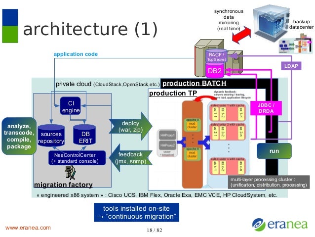 Mainframe Data Migration