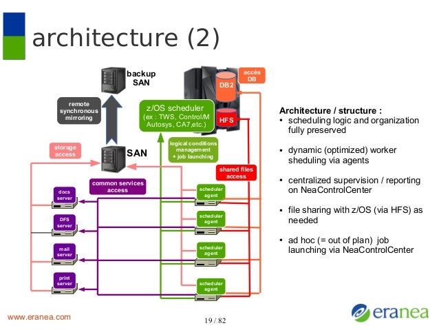 Mainframe Data Migration