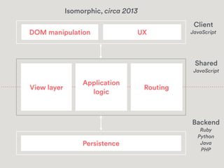 Building Isomorphic Apps (JSConf.Asia 2014)