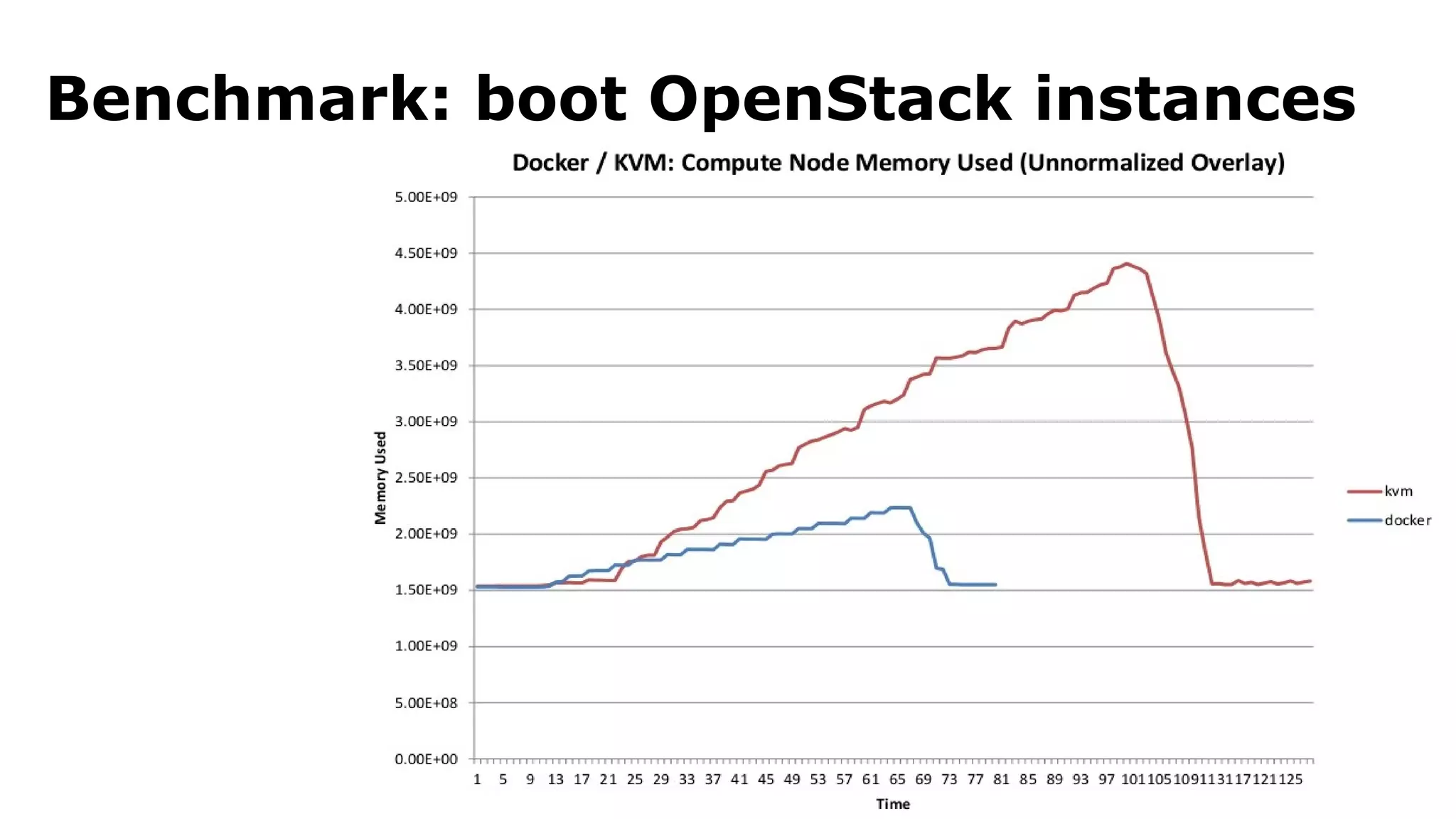 Benchmark: boot OpenStack instances 
 