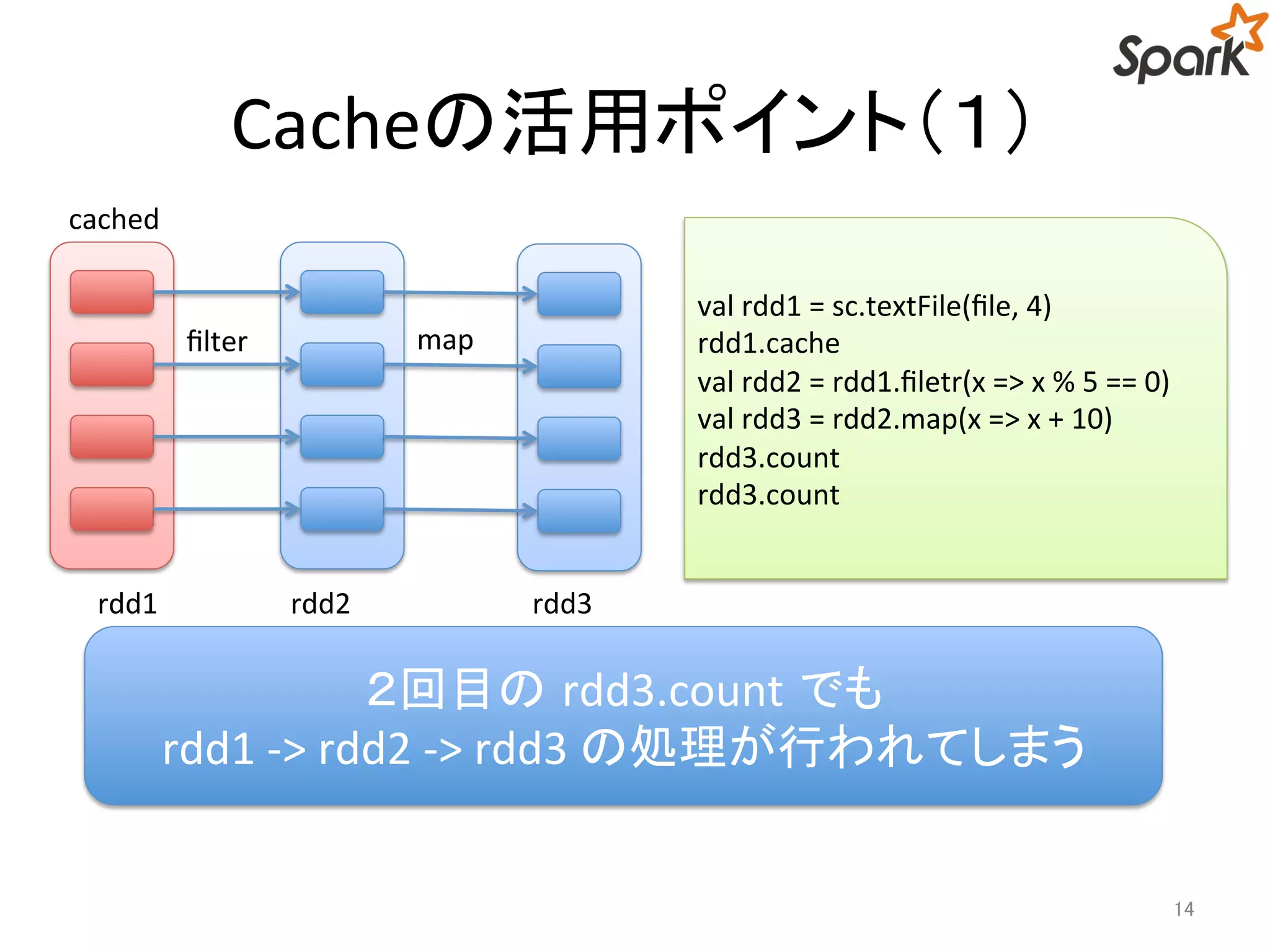 Cacheの活用ポイント（１） 
14 
cached 
filter 
val rdd1 = sc.textFile(file, 4) 
rdd1.cache 
val rdd2 = rdd1.filetr(x => x % 5 == 0) 
val rdd3 = rdd2.map(x => x + 10) 
rdd3.count 
rdd3.count 
map 
rdd1 rdd2 rdd3 
２回目のrdd3.count でも 
rdd1 -> rdd2 -> rdd3 の処理が行われてしまう 
 