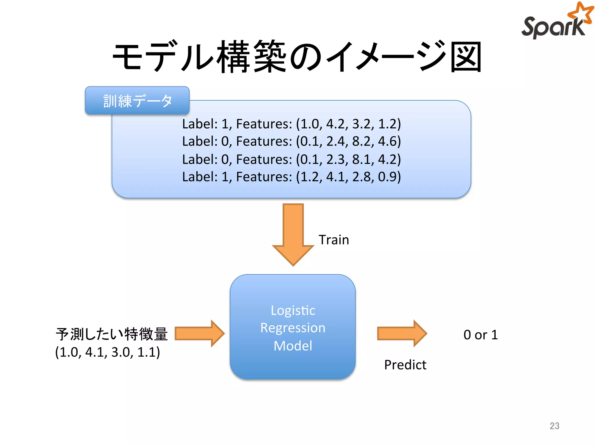 モデル構築のイメージ図 
23 
Logistic 
Regression 
Model 
予測したい特徴量 
(1.0, 4.1, 3.0, 1.1) 
Label: 1, Features: (1.0, 4.2, 3.2, 1.2) 
Label: 0, Features: (0.1, 2.4, 8.2, 4.6) 
Label: 0, Features: (0.1, 2.3, 8.1, 4.2) 
Label: 1, Features: (1.2, 4.1, 2.8, 0.9) 
Train 
訓練データ 
0 or 1 
Predict 
 