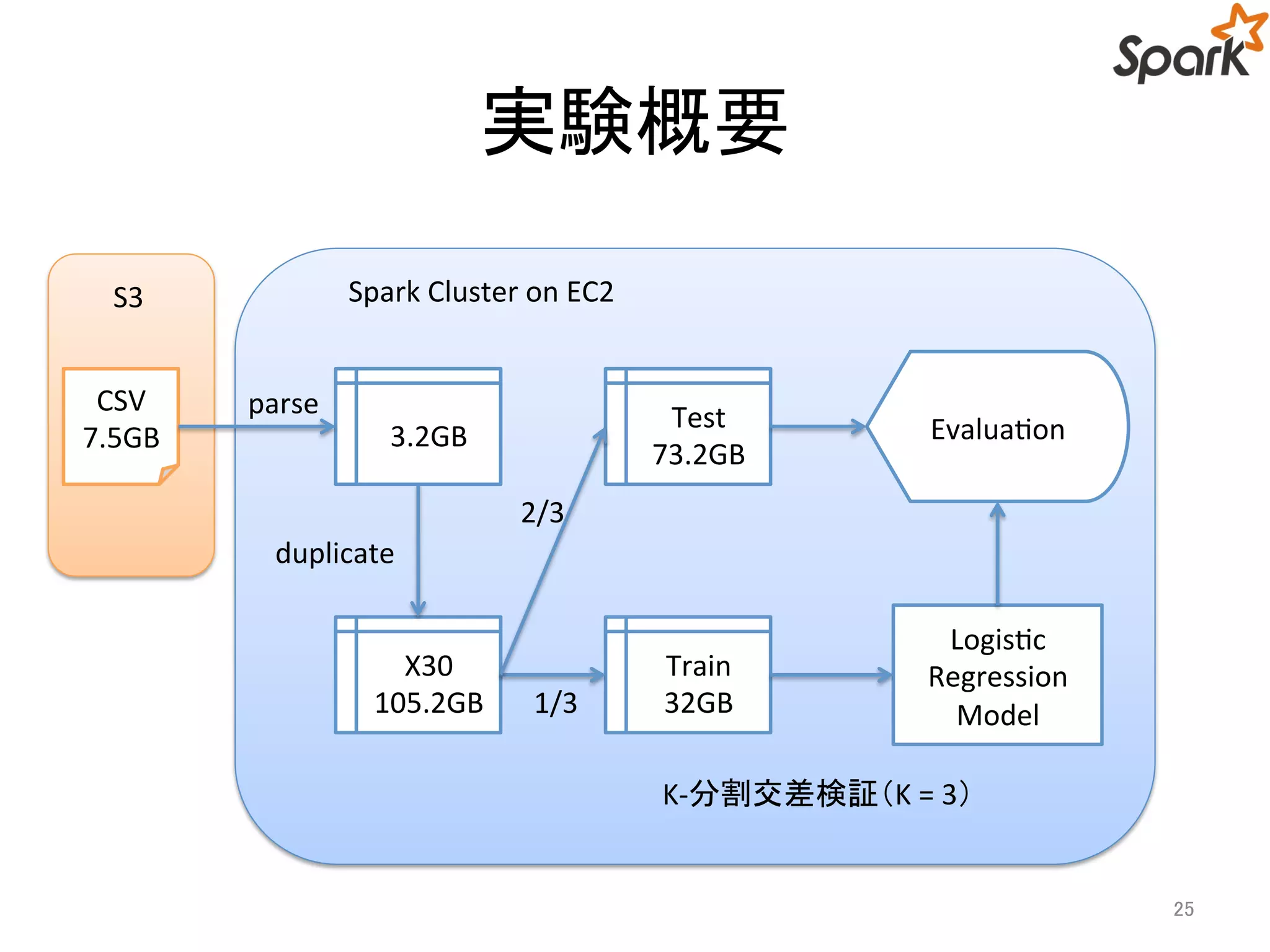 実験概要 
25 
S3 
CSV 
7.5GB 
Spark Cluster on EC2 
3.2GB 
parse 
duplicate 
X30 
105.2GB 
Test 
73.2GB 
Train 
32GB 
2/3 
1/3 
Evaluation 
Logistic 
Regression 
Model 
K-分割交差検証（K = 3） 
 