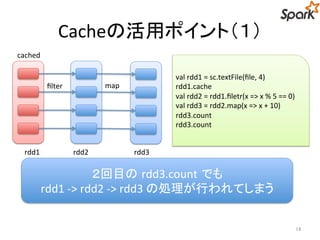 Cacheの活用ポイント（１） 
14 
cached 
filter 
val rdd1 = sc.textFile(file, 4) 
rdd1.cache 
val rdd2 = rdd1.filetr(x => x % 5 == 0) 
val rdd3 = rdd2.map(x => x + 10) 
rdd3.count 
rdd3.count 
map 
rdd1 rdd2 rdd3 
２回目のrdd3.count でも 
rdd1 -> rdd2 -> rdd3 の処理が行われてしまう 
 