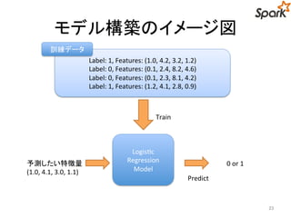 モデル構築のイメージ図 
23 
Logistic 
Regression 
Model 
予測したい特徴量 
(1.0, 4.1, 3.0, 1.1) 
Label: 1, Features: (1.0, 4.2, 3.2, 1.2) 
Label: 0, Features: (0.1, 2.4, 8.2, 4.6) 
Label: 0, Features: (0.1, 2.3, 8.1, 4.2) 
Label: 1, Features: (1.2, 4.1, 2.8, 0.9) 
Train 
訓練データ 
0 or 1 
Predict 
 