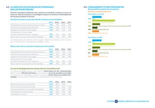 4.2 - LA MISE EN PLACE DE RELAIS DE CROISSANCE 
PAR LES FRANCHISEURS 
95% des franchiseurs déclarent avoir incité leurs franchisés à mettre en oeuvre au 
moins un relais de croissance. Ils privilégient toujours en priorité le développement 
de nouveaux produits et services. 
Incitation à la mise en oeuvre de relais de croissance par le franchiseur 
2014 2013 2012 2011 
Développement de nouveaux produits et services 75% 79% 80% 83% 
Ouverture de nouveaux points de vente 57% 67% 67% 69% 
Intégration de nouvelles technologies 56% 44% 54% 50% 
Développement d’une stratégie 
de vente multicanal (internet + magasin) 42% 37% 36% 28% 
Mise en place de mesures d’économie d’énergie 30% 31% 31% 29% 
Ces mêmes relais de croissance étant, toujours d’après les franchiseurs, mis en oeuvre 
par les franchisés dans les proportions détaillée ci-après. 
Mise en oeuvre de ces relais de croissance par les franchisés 
2014 2013 2012 2011 
Développement de nouveaux produits et services 67% 71% 73% 77% 
Ouverture de nouveaux points de vente 43% 50% 56% 62% 
Intégration de nouvelles technologies 46% 37% 48% 43% 
Développement d’une stratégie 
de vente multicanal (internet + magasin) 37% 31% 29% 25% 
Mise en place de mesures d’économie d’énergie 26% 24% 26% 26% 
Les axes de développement des réseaux dans les 12 prochains mois 
Les réseaux privilégient encore cette année le renforcement de leur communication 
(85%). De plus, 63% des franchiseurs ont l’intention d’ouvrir de nouvelles succursales 
(6 en moyenne). Un franchiseur sur deux a l’intention d’investir dans les nouvelles tech-nologies 
et presqu’autant (47%) dans son développement à l’international. 
2014 2013 2012 2011 
Renforcement de la communication 85% 84% 70% - 
Ouverture de nouvelles succursales 63% 62% 61% 72% 
Investissements dans les nouvelles technologies 49% 55% 46% 34% 
Développement à l’international 47% 48% 37% 38% 
« Relooking » du réseau 26% 29% 35% 45% 
4.3 - L’ENGAGEMENT D’UNE STRATéGIE RSE 
(Responsabilité sociétale des entreprises). 
NOUVELLES QUESTIONS 2014 
Franchiseurs, oui 23% 
Franchisés, oui 18% 
SYNTHÈSE 
27 
ENQUÊTE ANNUELLE DE LA FRANCHISE 2014 
18% NSP 
44% Non vous ne souhaitez pas le faire 
15% Non, mais vous comptez le faire dans les 2 prochaines années 
10% Oui depuis moins de 2 ans 
10% Oui depuis plus de 2 ans 
17% NSP 
50% Non vous ne souhaitez pas le faire 
15% Non, mais vous comptez le faire dans les 2 prochaines années 
6% Oui depuis moins de 2 ans 
12% Oui depuis plus de 2 ans 
 
