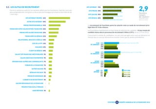 5.1 - LES OUTILS DE RECRUTEMENT 
Parmi les nombreux outils de recrutement utilisés par les franchiseurs, internet a pris une 
place prépondérante, tant grâce au site propre de l’enseigne qu’à d’autres sites internet de 
« sourcing ». 
SITE INTERNET PROPRE 56% 
AUTRE SITE INTERNET 44% 
PRESSE PROFESSIONNELLE 31% 
FRANCHISE EXPO/ SALON INTERN. FRANCHISE 26% 
PRESSE SPÉCIALISÉE FRANCHISE 25% 
FRANCHISÉS DU RÉSEAU 21% 
RELATIONNEL, BOUCHE À OREILLE 14% 
SITE DE LA FFF 13% 
MAILINGS 12% 
CLIENT DU RÉSEAU 10% 
SALON TOP FRANCHISE MÉDITERRANÉE 9% 
SALON CRÉATION D’ENTREPRISE 9% 
DÉMARCHAGE AUPRÈS DES COMMERÇANTS 7% 
FORUM DE LA FRANCHISE 7% 
AUTRES SALONS 7% 
RÉSEAUX SOCIAUX 7% 
PRESSE ÉCONOMIQUE 6% 
CABINETS DE RECRUTEMENT 4% 
SALONS RÉGIONAUX DE LA FRANCHISE - 
PROSPECTION SUR LE TERRAIN - 
SANS RÉPONSE 3% 
SITE INTERNET 74% 
SITE PRESSE 44% 
SITE SALONS 35% 
SITE RÉSEAU 25% 
78% en 2013, 91% en 2012, 93% en 2011 
32% en 2013, 62% en 2012, 61% en 2011 
32% en 2013, 57% en 2012, 53% en 2011 
22% en 2013, 53% en 2012, 47% en 2011 
2,9 
Nombre 
moyen 
de citation : 
(2,8 en 2013, 4,6 en 
2012, 4,3 en 2011) 
Le recrutement de franchisés parmi les salariés reste un mode de recrutement privi-légié 
PLUS 
DE CANDIDATS 
MOINS 
DE CANDIDATS 
AUTANT 
DE CANDIDATS 
SANS 
RÉPONSE 
34% 
30% 
29% 
31% 
37% 
37% 
32% 
31% 
21% 
26% 
34% 
35% 
8% 
8% 
5% 
3% 
Ancienneté moins de 6 ans 43% 
Ancienneté de 6 ans à 14 ans 50% 
2014 (200) 
2013 (200) 
2012 (153) 
2011 (156) 
dans 45 % des réseaux. 
Les franchiseurs maintiennent un haut niveau de sélection des candidats : le taux moyen de 
candidat retenu dans le processus de recrutement s’élève à 24 %, versus 27 % en 2013. 
Concernant le volume de candidature, les avis sont partagés entre ceux qui déclarent en 
recevoir plus et ceux qui déclarent en recevoir moins que les années précédentes. 
SYNTHÈSE 
31 
ENQUÊTE ANNUELLE DE LA FRANCHISE 2014 
 